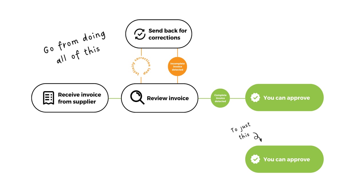 Automated Invoice Validation with Import Control | eye-share Portal
